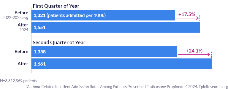 Asthma-Related Inpatient Admission Rates Among Patients Prescribed Fluticasone Propionate