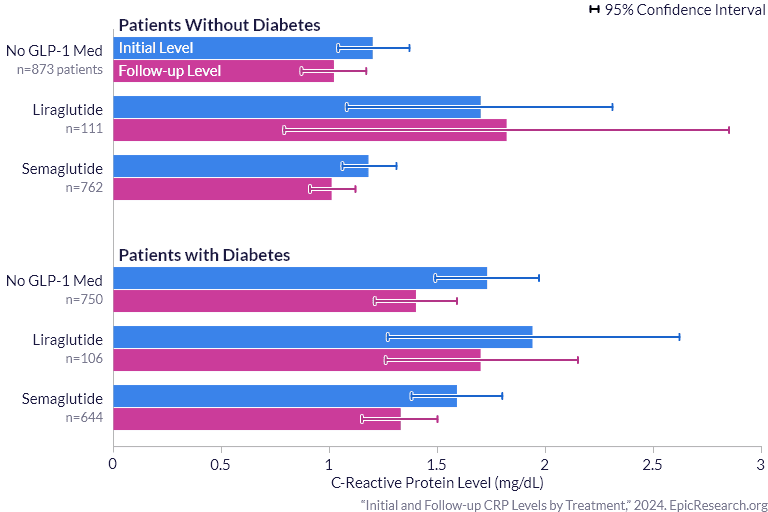 Initial and Follow-up CRP Levels by Treatment