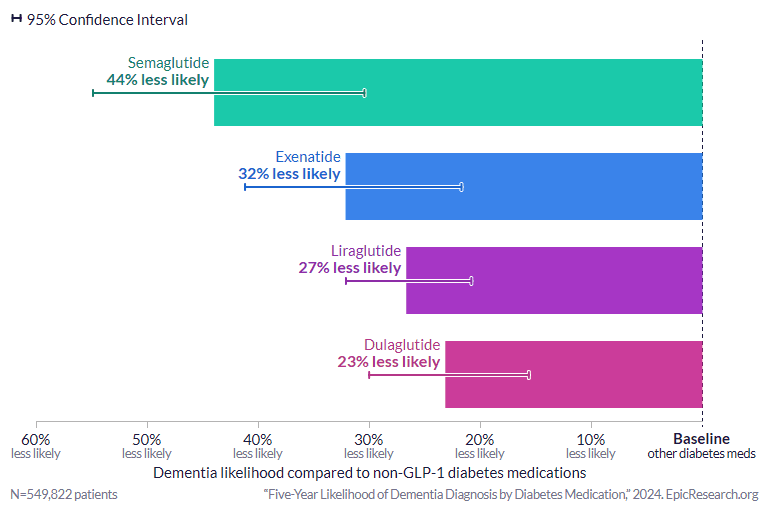 Five-Year Likelihood of Dementia Diagnosis by Diabetes Medication