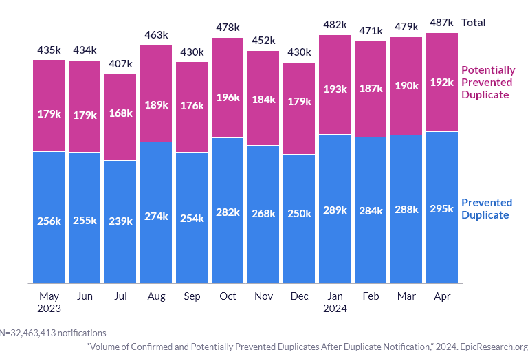 Volume of Confirmed and Potentially Prevented Duplicates After Duplicate Notification