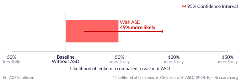 Likelihood of Leukemia in Children with ASD