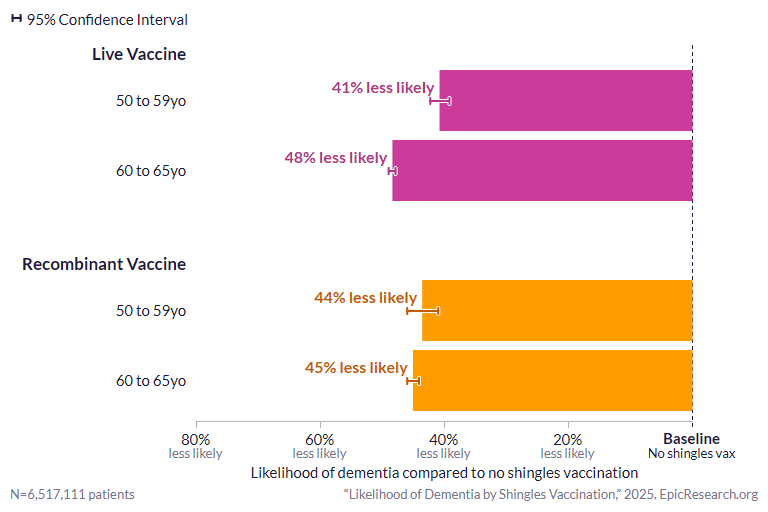 Likelihood of Dementia by Shingles Vaccination