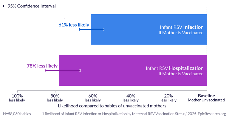 Likelihood of Infant RSV Infection or Hospitalization by Maternal RSV Vaccination Status