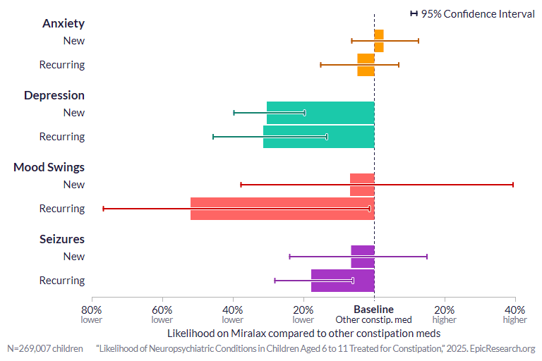 Likelihood of Neuropsychiatric Conditions in Children Aged 6 to 11 Treated for Constipation