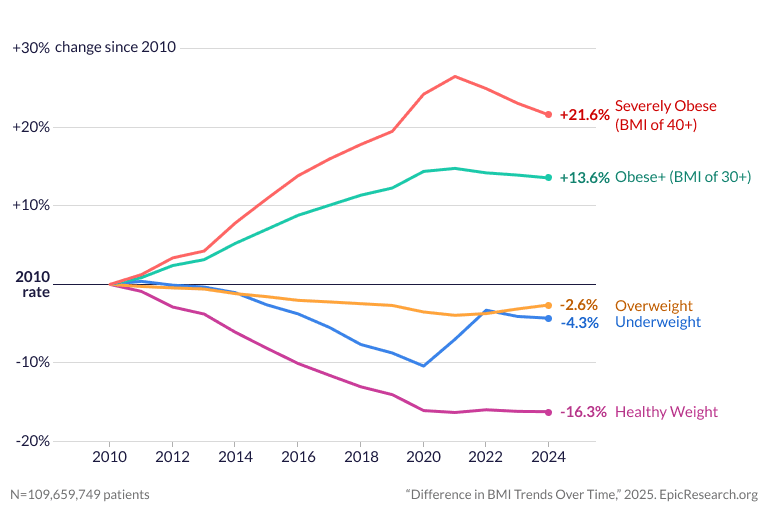 Difference in BMI Trends Over Time