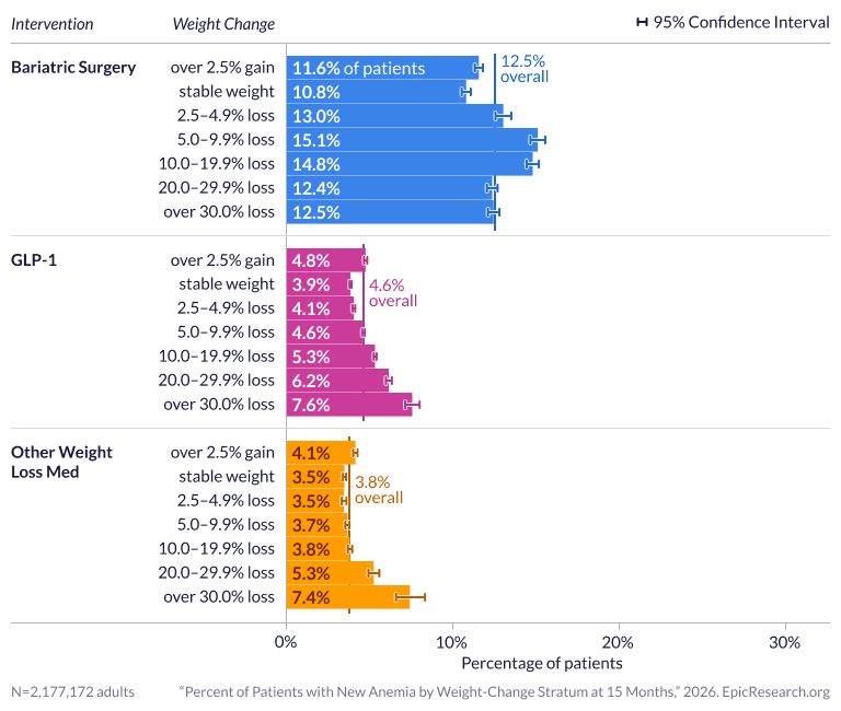 Percent of Patients with New Anemia by Weight-Change Stratum at 15 Months