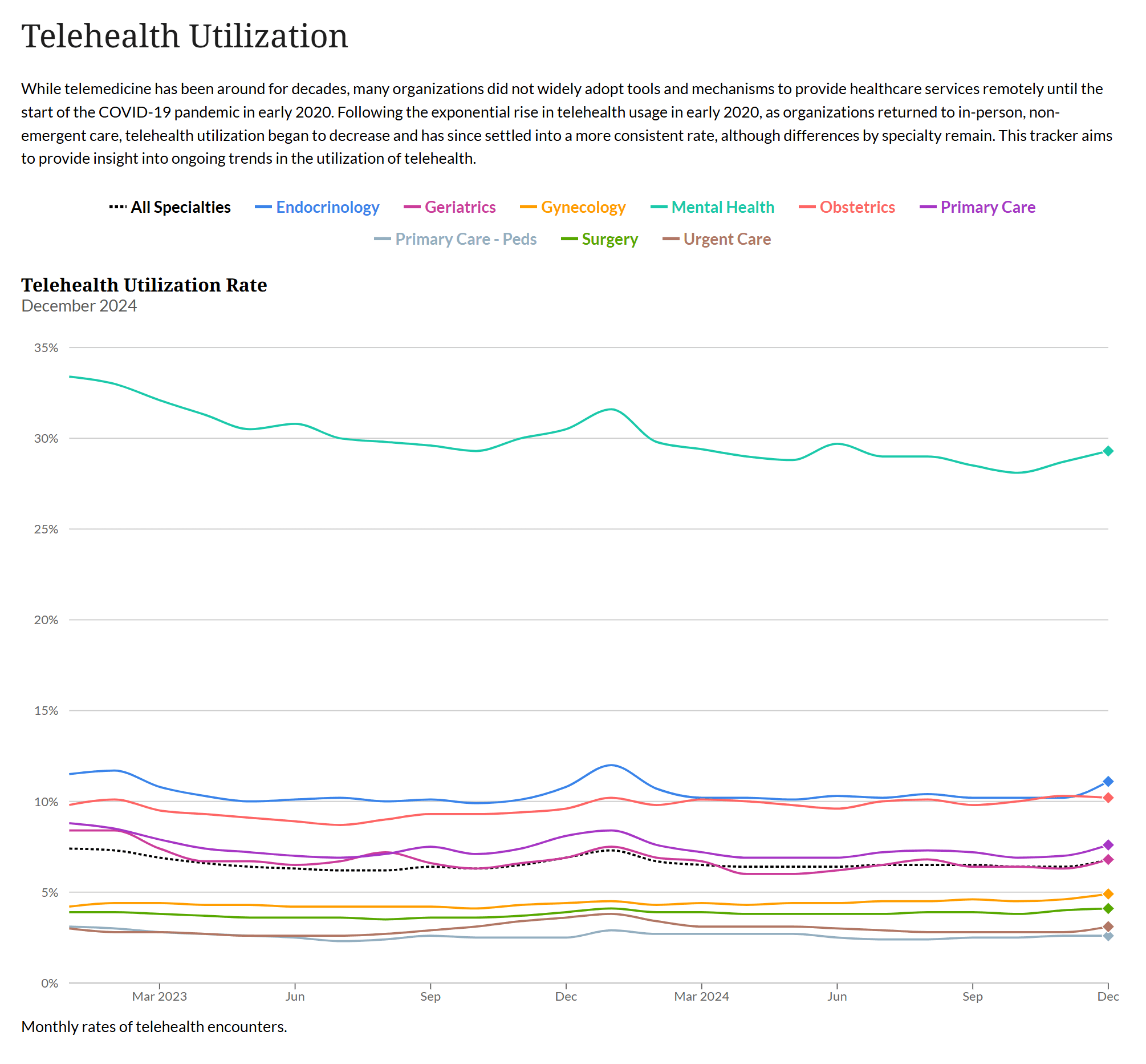 Telehealth Utilization Data Tracker