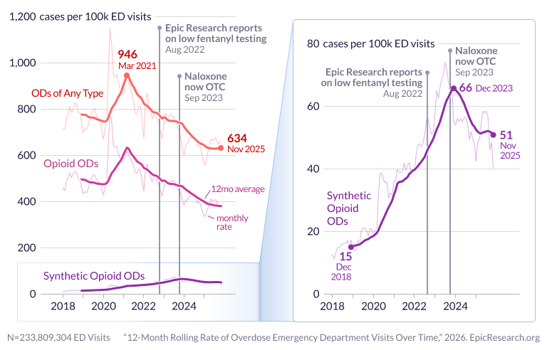 12-Month Rolling Rate of Overdose Emergency Department Visits Over Time