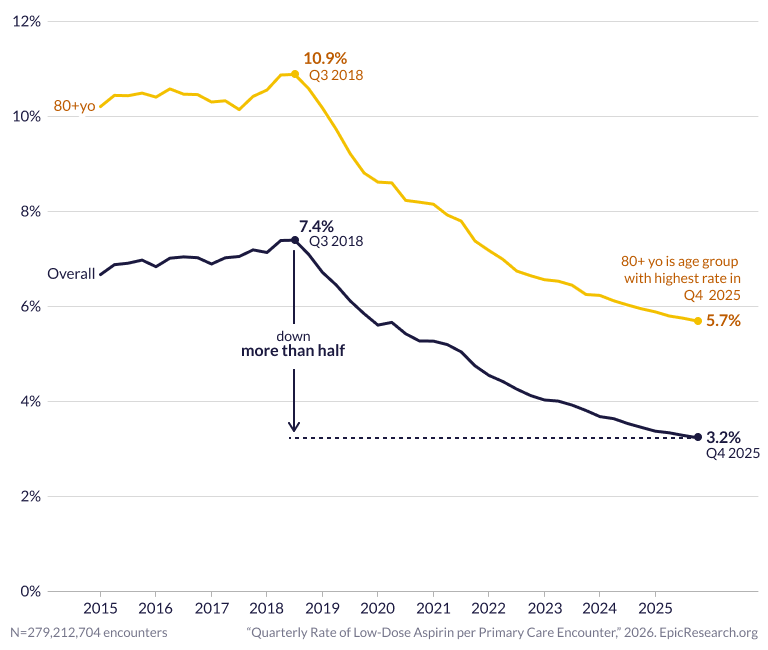 Quarterly Rate of Low-Dose Aspirin per Primary Care Encounter