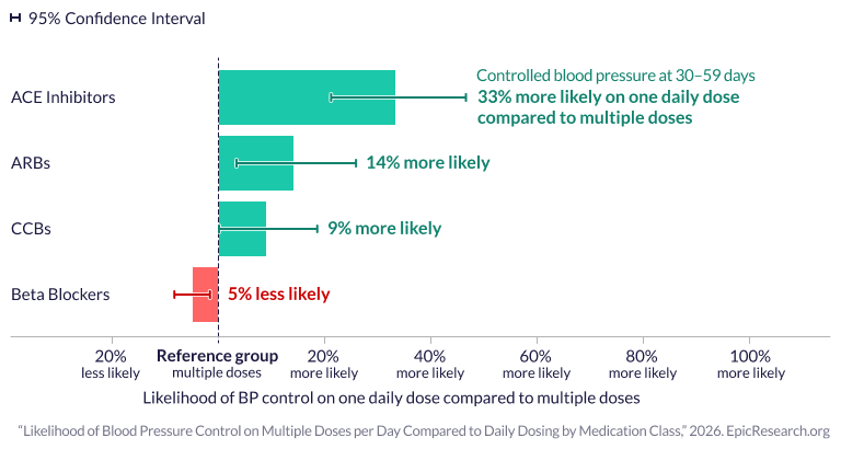 Likelihood of Blood Pressure Control on Daily Dosing Compared to Multiple Doses Per Day by Medication Class