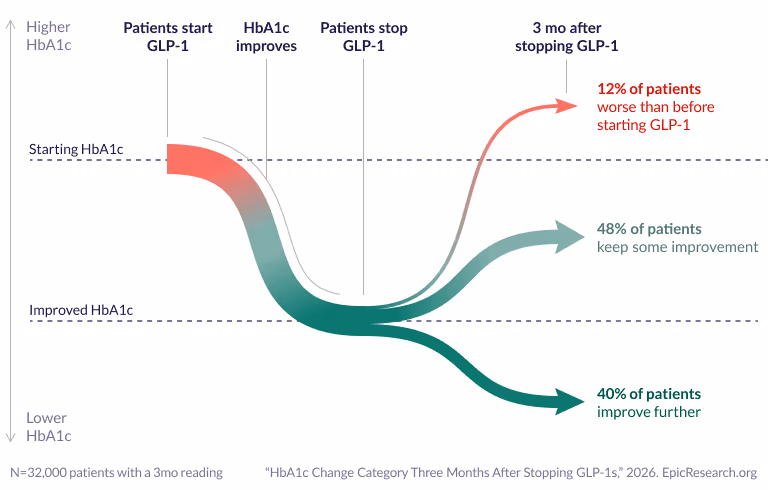 HbA1c Change Category Three Months After Stopping GLP-1s