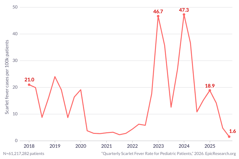 Quarterly Scarlet Fever Rate for Pediatric Patients