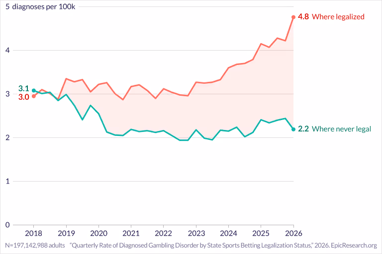 Quarterly Rate of Diagnosed Gambling Disorder by State Sports Betting Legalization Status