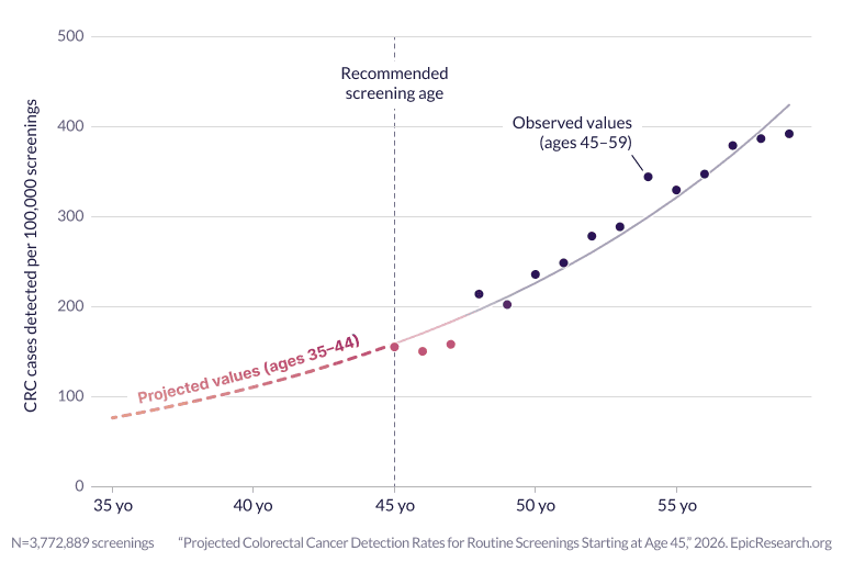 Projected Colorectal Cancer Detection Rates for Routine Screenings Starting at Age 45