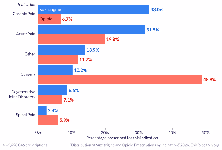 Distribution of Suzetrigine and Opioid Prescriptions by Indication